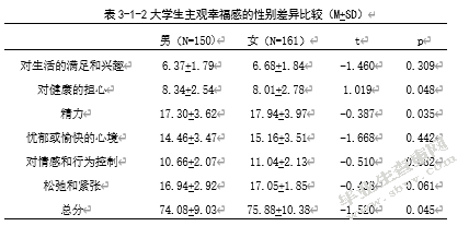 大学生人格与主观幸福感的相关研究――社会支持的中介效应