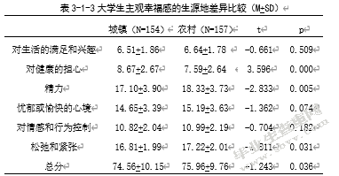 大学生人格与主观幸福感的相关研究――社会支持的中介效应