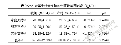 大学生人格与主观幸福感的相关研究――社会支持的中介效应