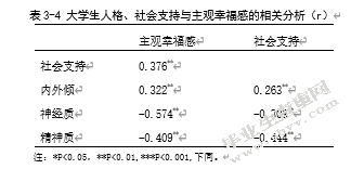 大学生人格与主观幸福感的相关研究――社会支持的中介效应
