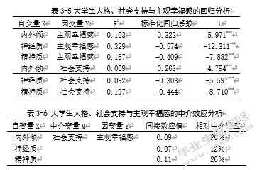 大学生人格与主观幸福感的相关研究――社会支持的中介效应