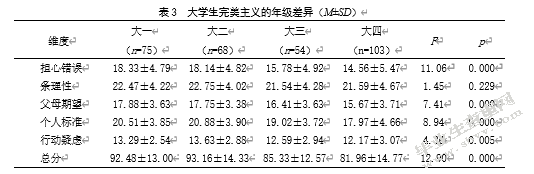 大学生完美主义、父母教养方式 与学业拖延的关系研究