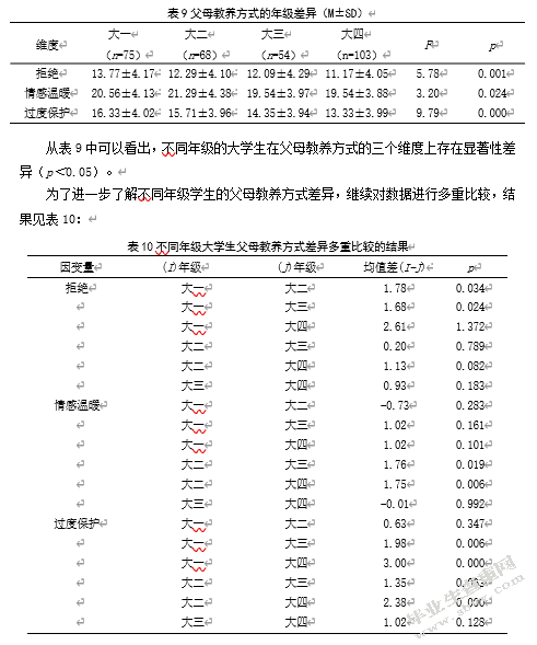 大学生完美主义、父母教养方式 与学业拖延的关系研究