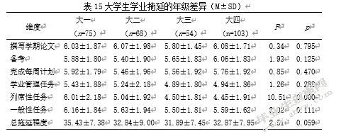 大学生完美主义、父母教养方式 与学业拖延的关系研究