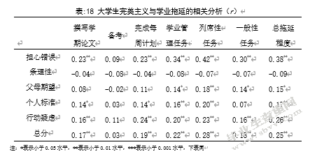 大学生完美主义、父母教养方式 与学业拖延的关系研究