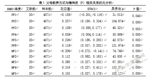 父母教养方式与青少年人格相关关系的元分析