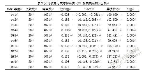 父母教养方式与青少年人格相关关系的元分析