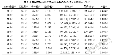 父母教养方式与青少年人格相关关系的元分析