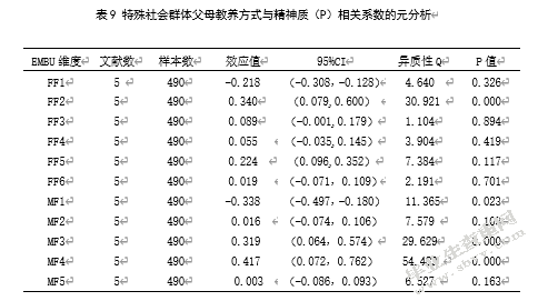 父母教养方式与青少年人格相关关系的元分析