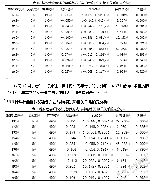 父母教养方式与青少年人格相关关系的元分析