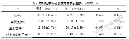 农村初中生社会支持、自尊与心理健康的关系研究