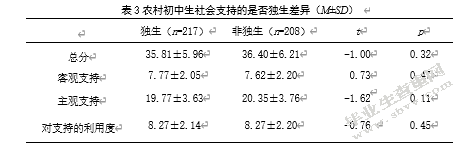 农村初中生社会支持、自尊与心理健康的关系研究