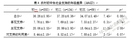 农村初中生社会支持、自尊与心理健康的关系研究