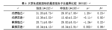 大学生成就目标与考试焦虑的关系研究——学业自我效能感的中介效