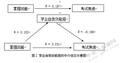 大学生成就目标与考试焦虑的关系研究——学业自我效能感的中介效