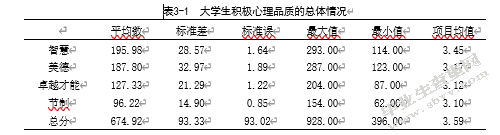 大学生积极心理品质与应对方式的相关研究——以盐城市某高校为例