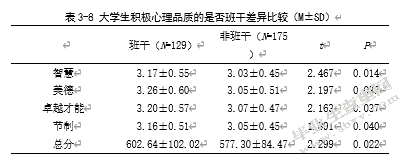 大学生积极心理品质与应对方式的相关研究——以盐城市某高校为例