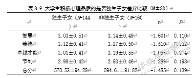 大学生积极心理品质与应对方式的相关研究——以盐城市某高校为例