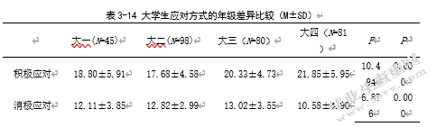 大学生积极心理品质与应对方式的相关研究——以盐城市某高校为例