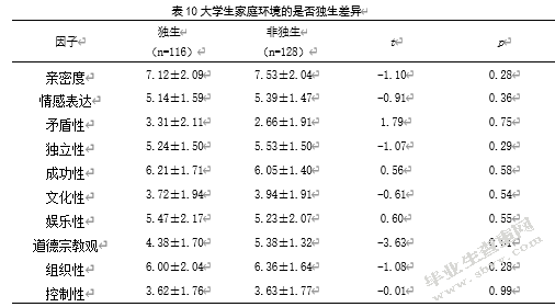 大学生孤独感、家庭环境与人际信任的相关研究