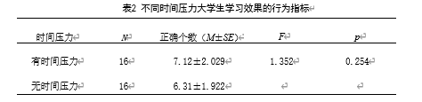 信息呈现方式和时间压力对大学生学习的影响——来自眼动的研究