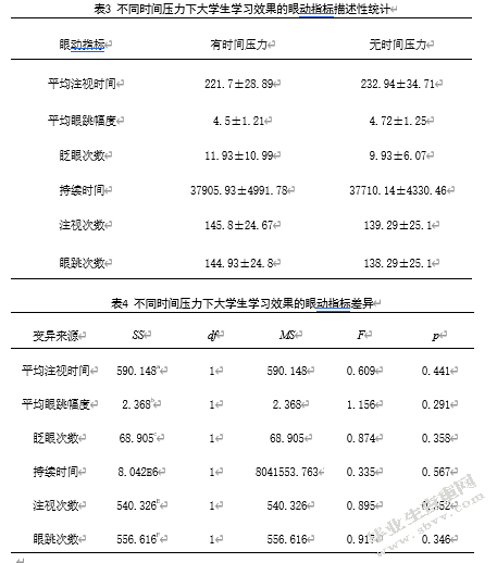 信息呈现方式和时间压力对大学生学习的影响——来自眼动的研究