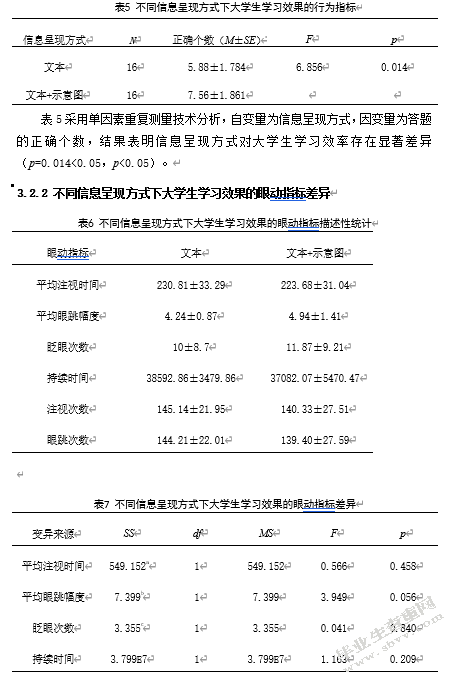 信息呈现方式和时间压力对大学生学习的影响——来自眼动的研究