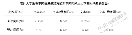 信息呈现方式和时间压力对大学生学习的影响——来自眼动的研究