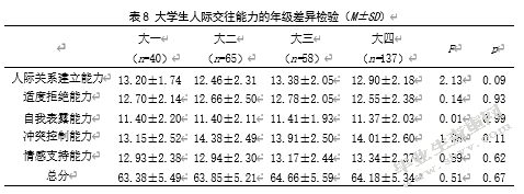 大学生时间管理倾向与人际交往能力、焦虑的相关研究