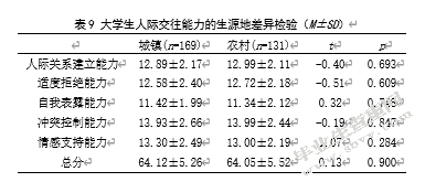 大学生时间管理倾向与人际交往能力、焦虑的相关研究