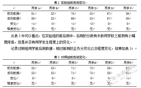 团体箱庭疗法对大学生网络依赖的干预作用