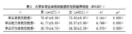 大学生学业自我效能感、成就动机与学业情绪的相关研究