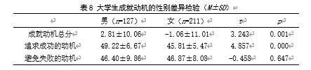 大学生学业自我效能感、成就动机与学业情绪的相关研究