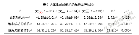 大学生学业自我效能感、成就动机与学业情绪的相关研究