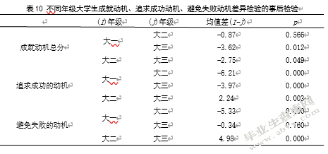 大学生学业自我效能感、成就动机与学业情绪的相关研究