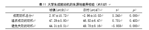 大学生学业自我效能感、成就动机与学业情绪的相关研究
