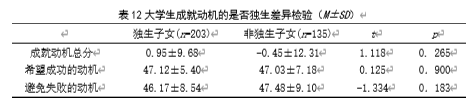大学生学业自我效能感、成就动机与学业情绪的相关研究