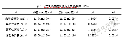 大学生消费行为与心理的研究
