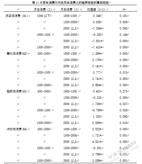 大学生消费行为与心理的研究