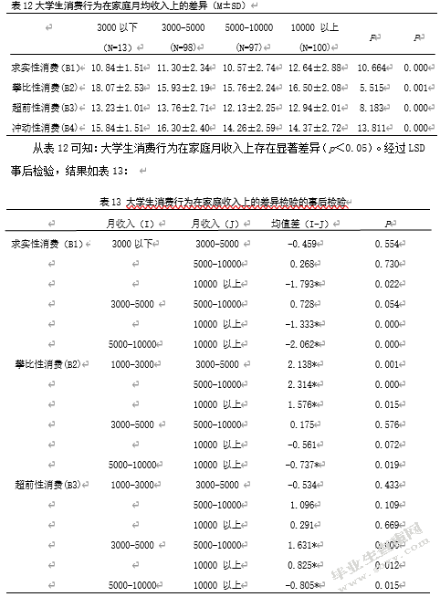 大学生消费行为与心理的研究