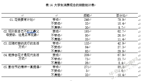大学生消费行为与心理的研究