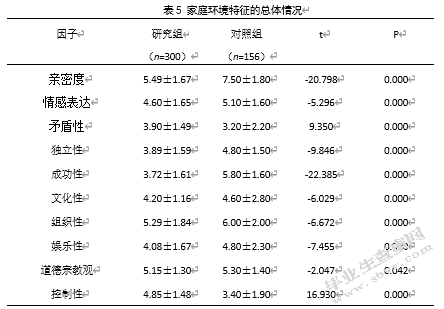 中学生学习压力、家庭环境特征与抑郁倾向的相关研究