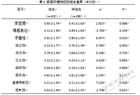 中学生学习压力、家庭环境特征与抑郁倾向的相关研究