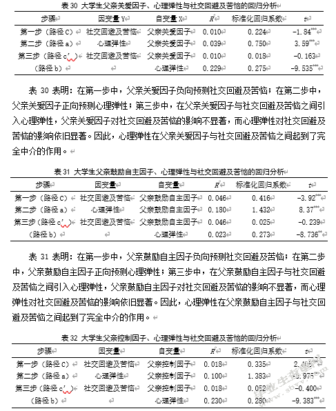 大学生父母教养方式与社交回避及苦恼关系研究——心理弹性的中介