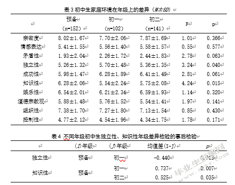 初中生家庭环境、总体幸福感与人际信任的关系研究