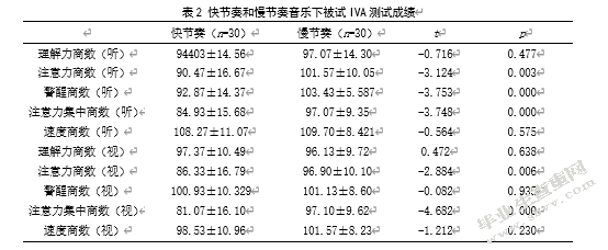 背景音乐的节奏和类型对大学生注意影响的实验研究
