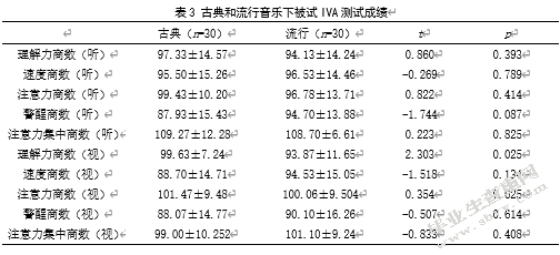 背景音乐的节奏和类型对大学生注意影响的实验研究