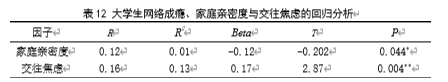 大学生网络成瘾及其与家庭亲密度、 交往焦虑的关系研究
