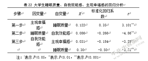 大学生睡眠质量、自我效能感与主观幸福感的关系研究