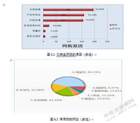 大数据背景下华商学生网购消费情况的调查研究